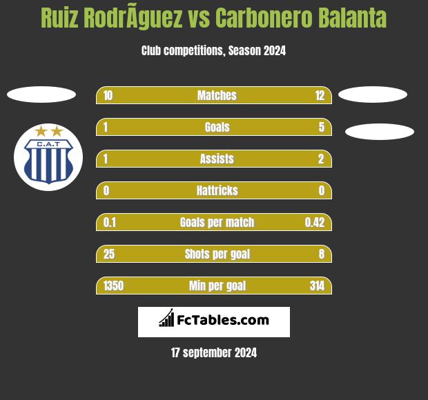 Ruiz RodrÃ­guez vs Carbonero Balanta h2h player stats