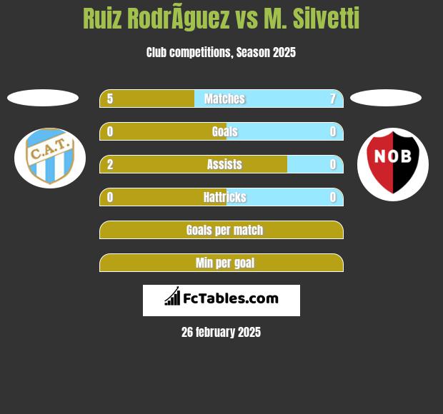 Ruiz RodrÃ­guez vs M. Silvetti h2h player stats