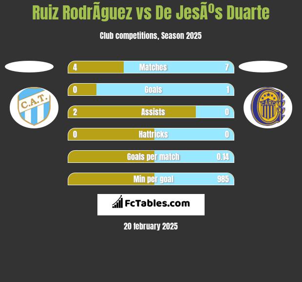 Ruiz RodrÃ­guez vs De JesÃºs Duarte h2h player stats