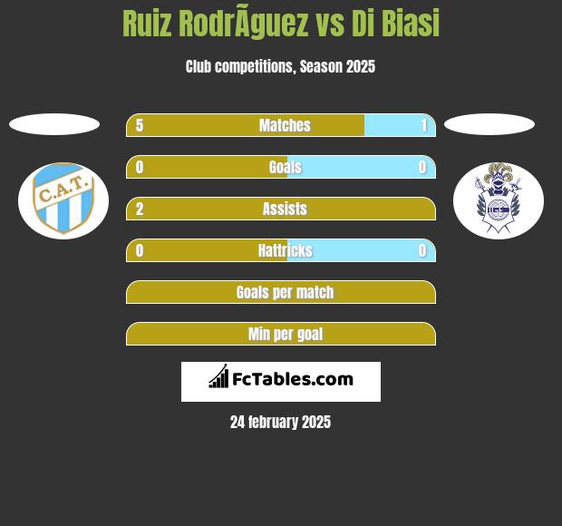 Ruiz RodrÃ­guez vs Di Biasi h2h player stats