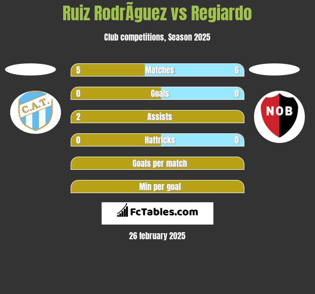 Ruiz RodrÃ­guez vs Regiardo h2h player stats