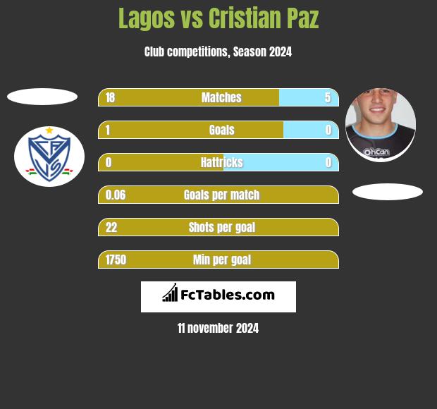 Lagos vs Cristian Paz h2h player stats