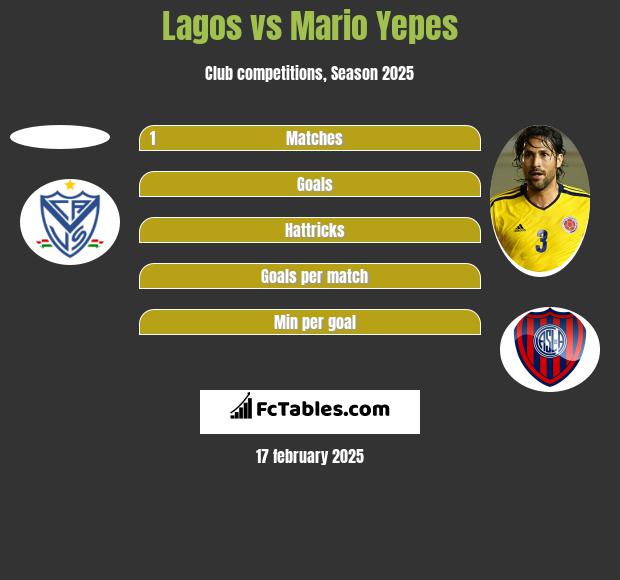 Lagos vs Mario Yepes h2h player stats