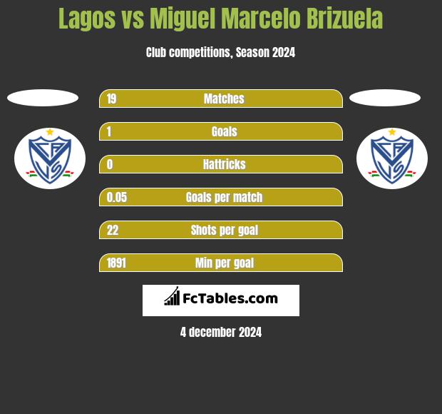 Lagos vs Miguel Marcelo Brizuela h2h player stats