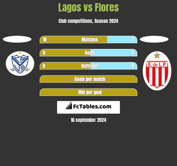 Lagos vs Flores h2h player stats