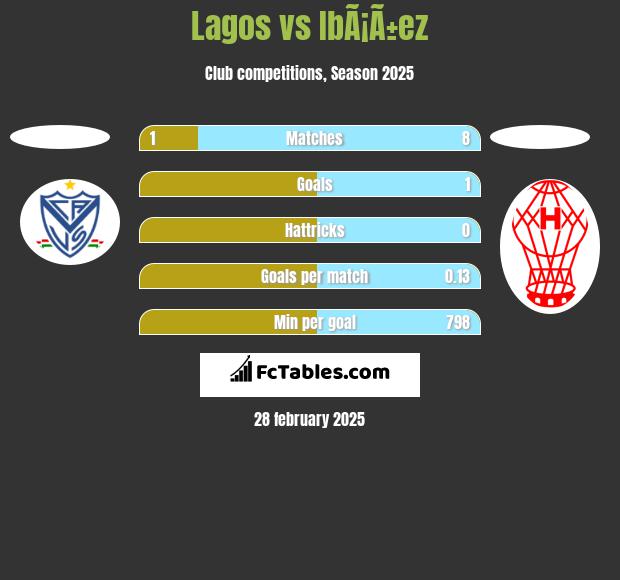 Lagos vs IbÃ¡Ã±ez h2h player stats