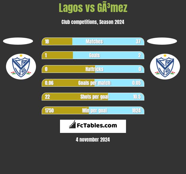 Lagos vs GÃ³mez h2h player stats