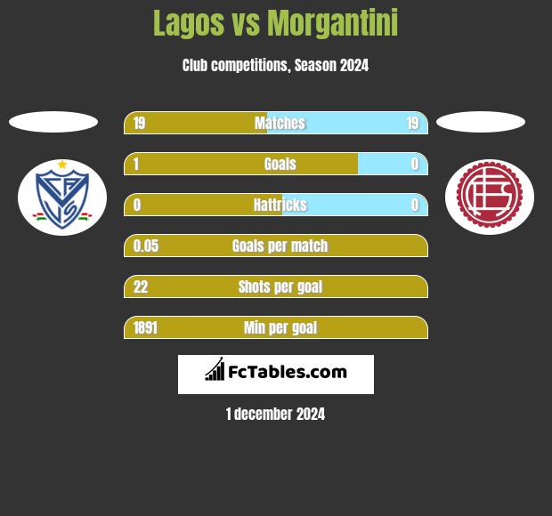 Lagos vs Morgantini h2h player stats