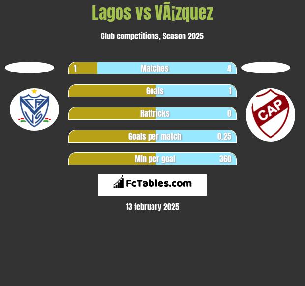 Lagos vs VÃ¡zquez h2h player stats