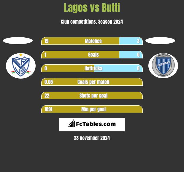 Lagos vs Butti h2h player stats