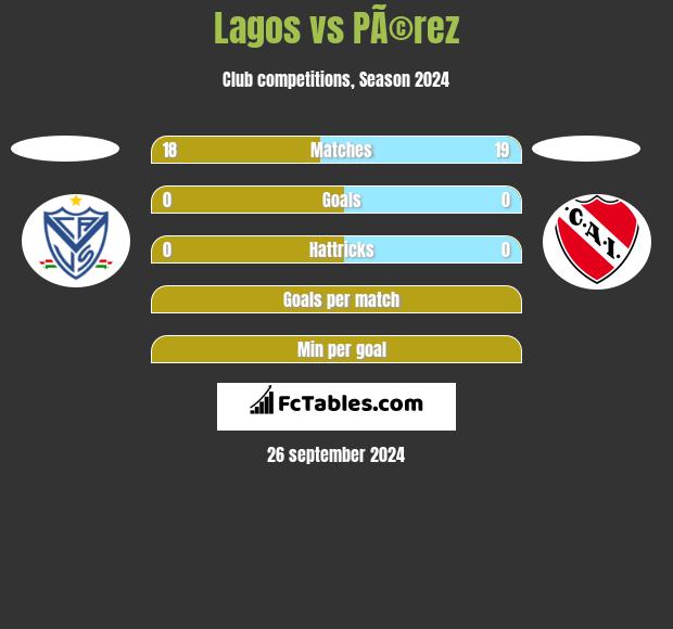 Lagos vs PÃ©rez h2h player stats