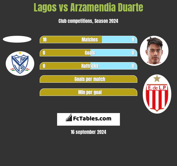 Lagos vs Arzamendia Duarte h2h player stats