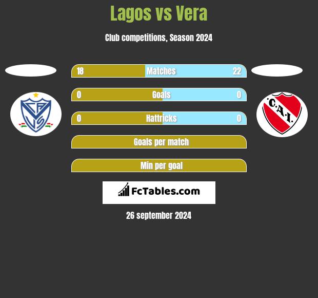 Lagos vs Vera h2h player stats