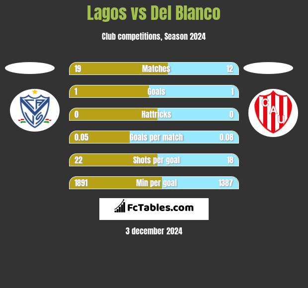 Lagos vs Del Blanco h2h player stats