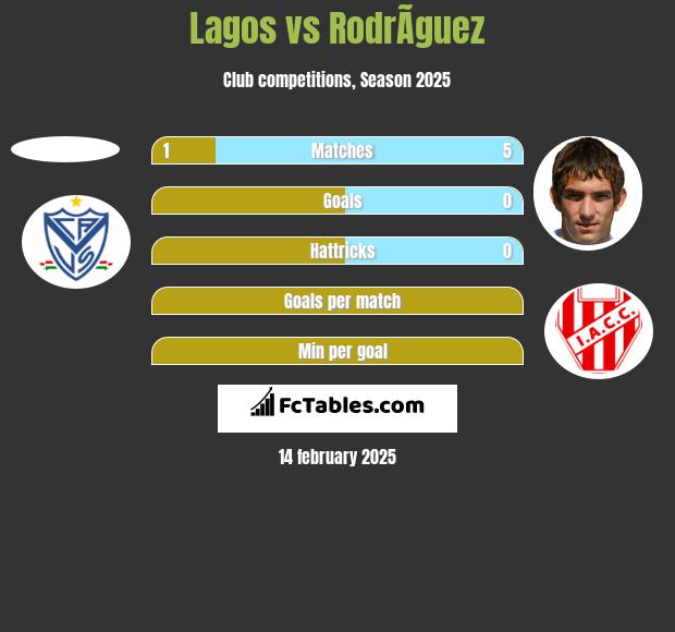 Lagos vs RodrÃ­guez h2h player stats