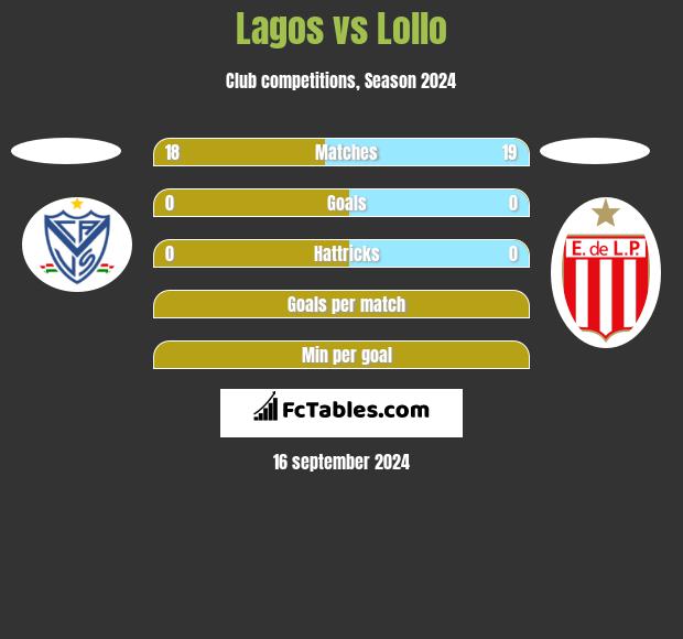 Lagos vs Lollo h2h player stats