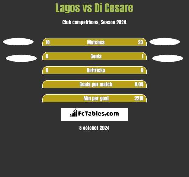 Lagos vs Di Cesare h2h player stats