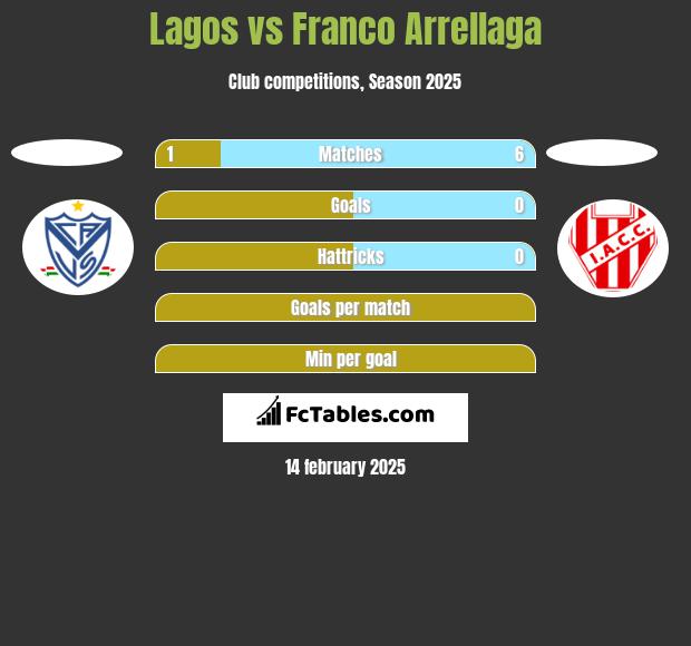 Lagos vs Franco Arrellaga h2h player stats