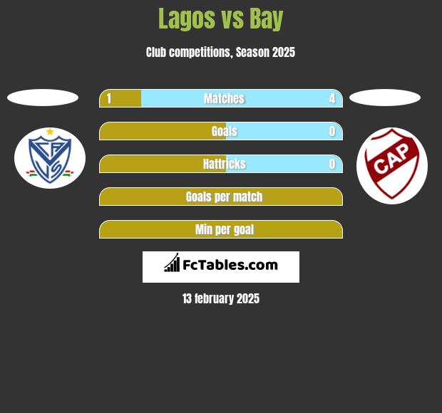 Lagos vs Bay h2h player stats