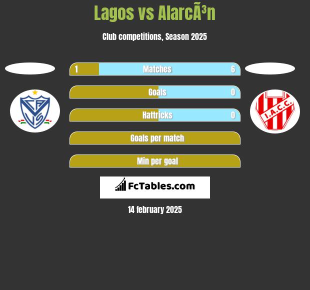 Lagos vs AlarcÃ³n h2h player stats