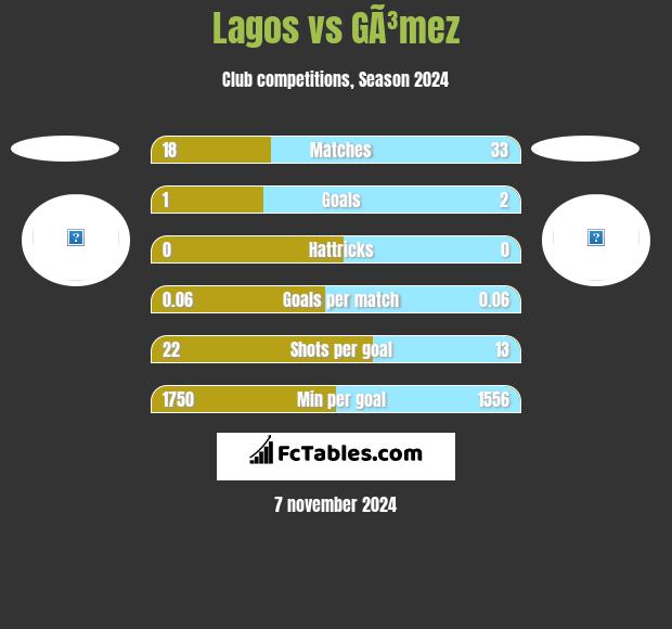 Lagos vs GÃ³mez h2h player stats