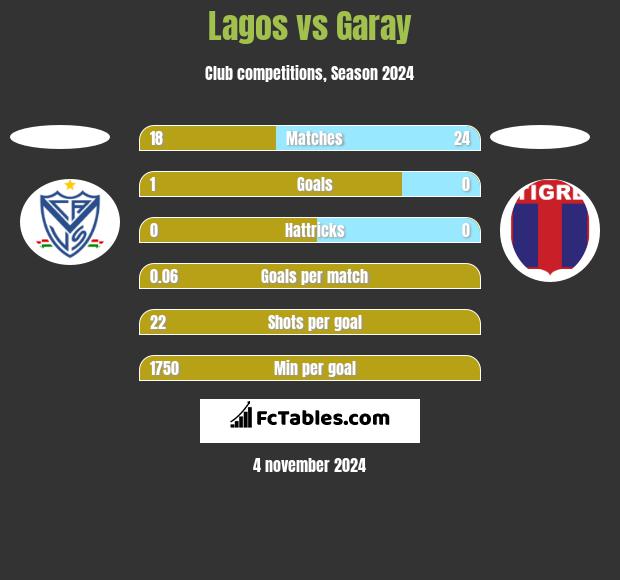 Lagos vs Garay h2h player stats