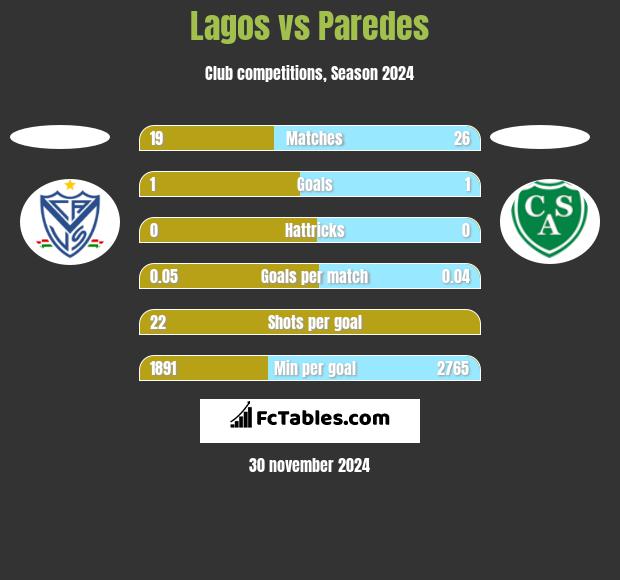 Lagos vs Paredes h2h player stats