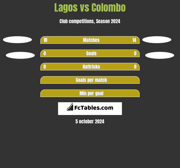 Lagos vs Colombo h2h player stats