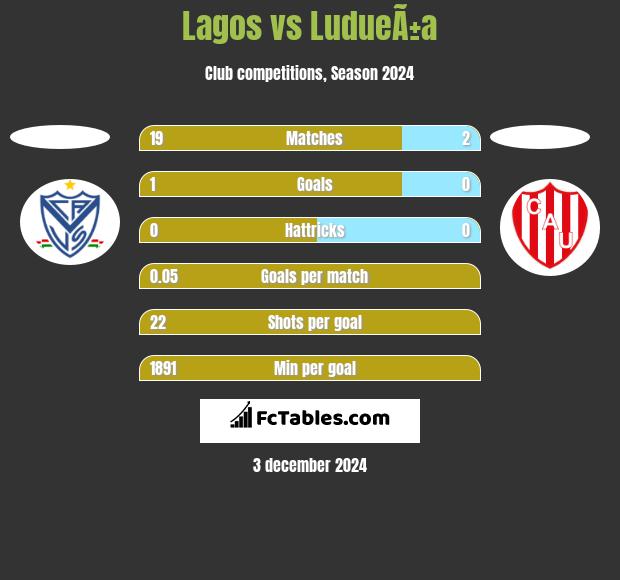 Lagos vs LudueÃ±a h2h player stats