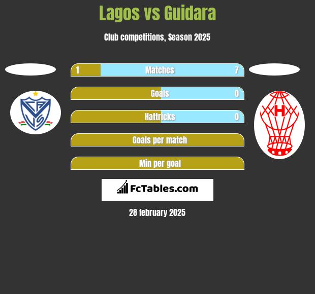 Lagos vs Guidara h2h player stats