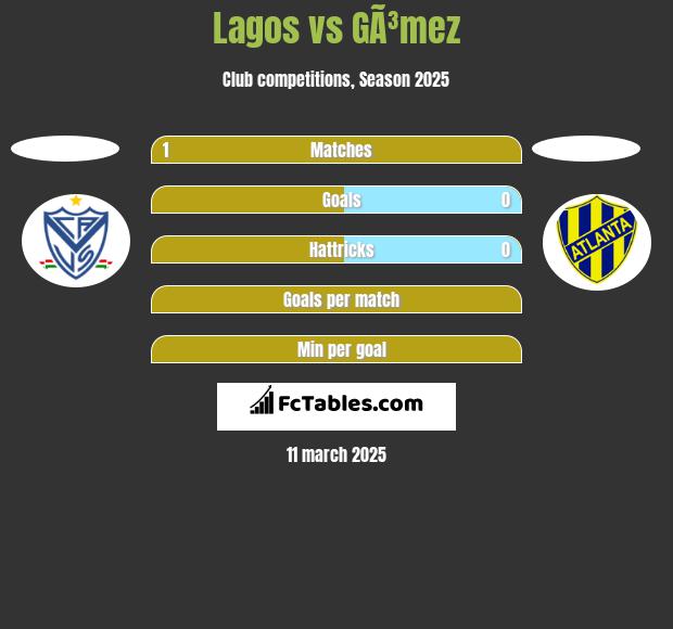 Lagos vs GÃ³mez h2h player stats