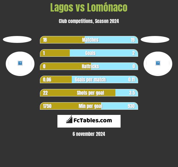 Lagos vs Lomónaco h2h player stats