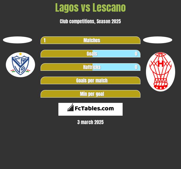 Lagos vs Lescano h2h player stats