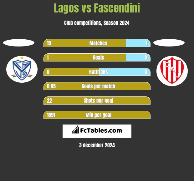 Lagos vs Fascendini h2h player stats