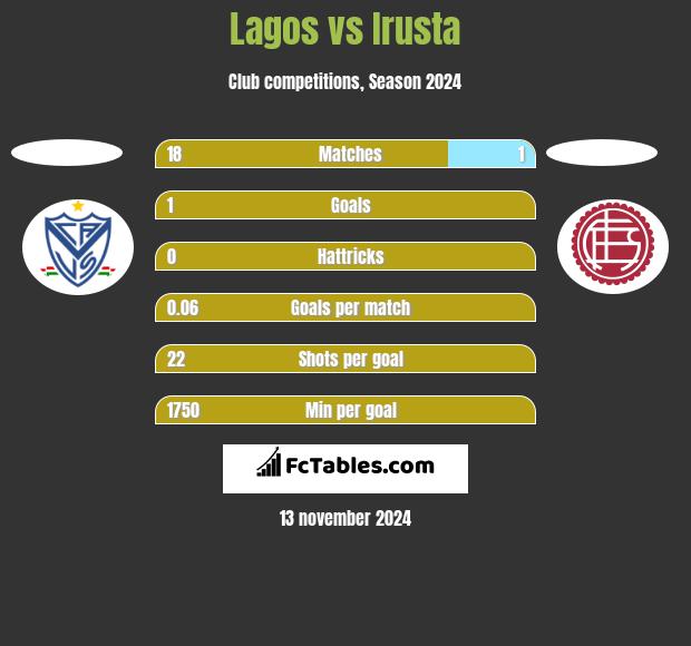 Lagos vs Irusta h2h player stats