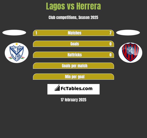 Lagos vs Herrera h2h player stats