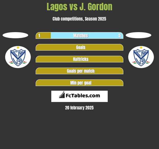 Lagos vs J. Gordon h2h player stats