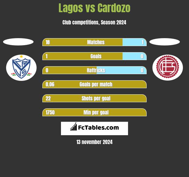 Lagos vs Cardozo h2h player stats