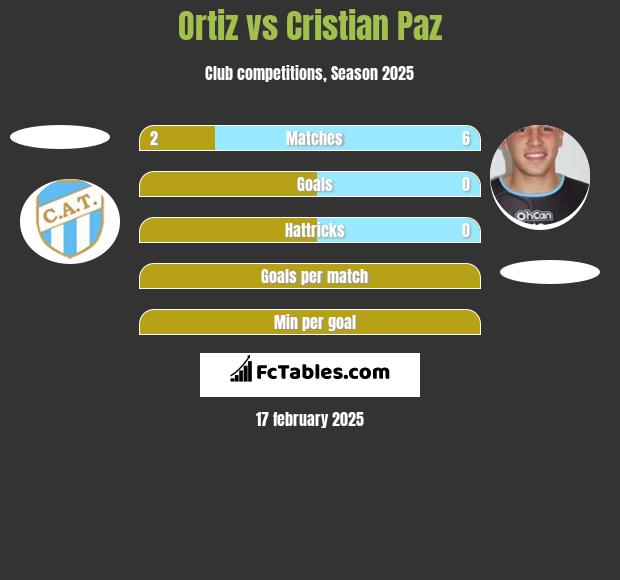 Ortiz vs Cristian Paz h2h player stats