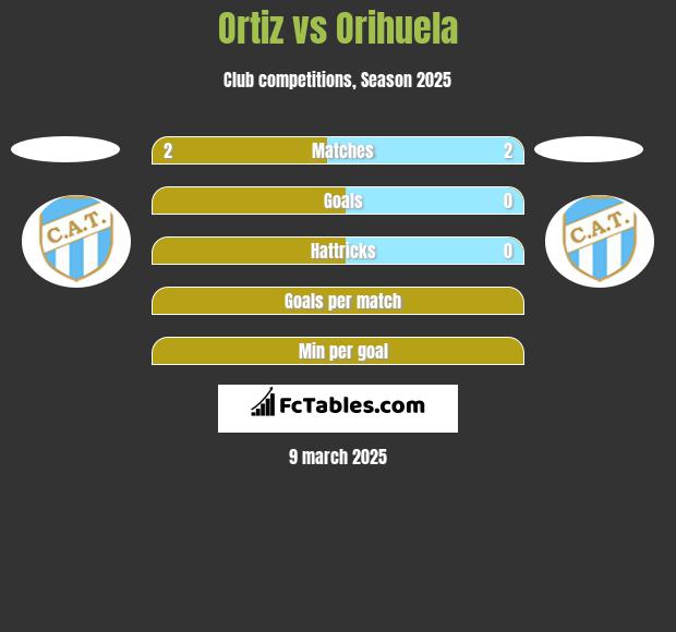 Ortiz vs Orihuela h2h player stats