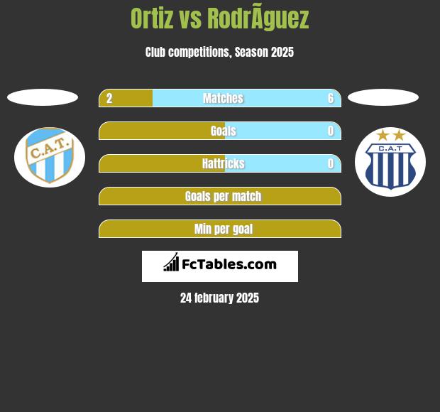 Ortiz vs RodrÃ­guez h2h player stats