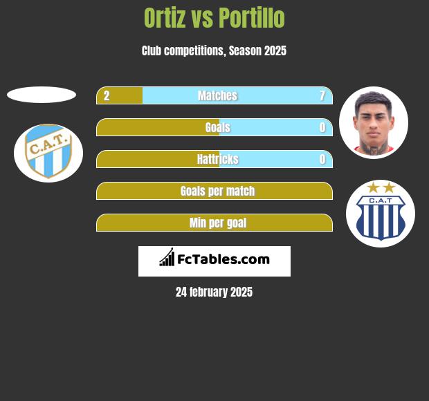 Ortiz vs Portillo h2h player stats