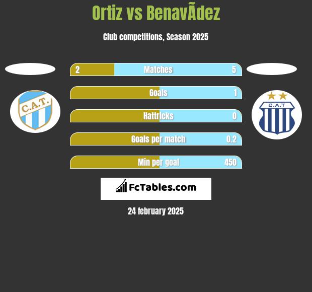 Ortiz vs BenavÃ­dez h2h player stats