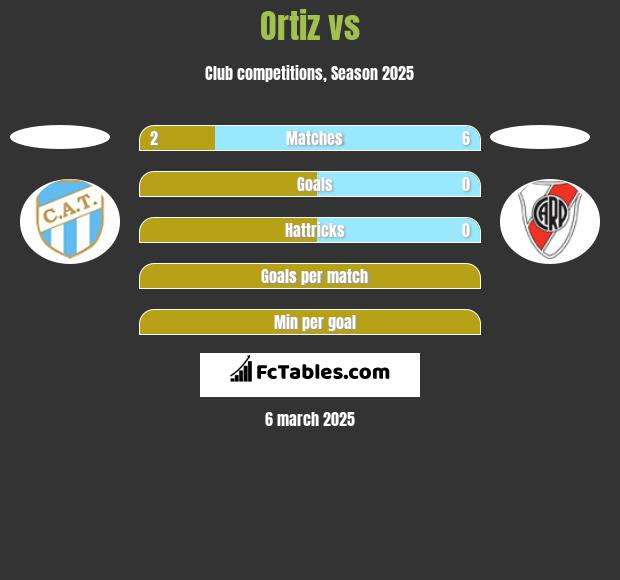 Ortiz vs  h2h player stats