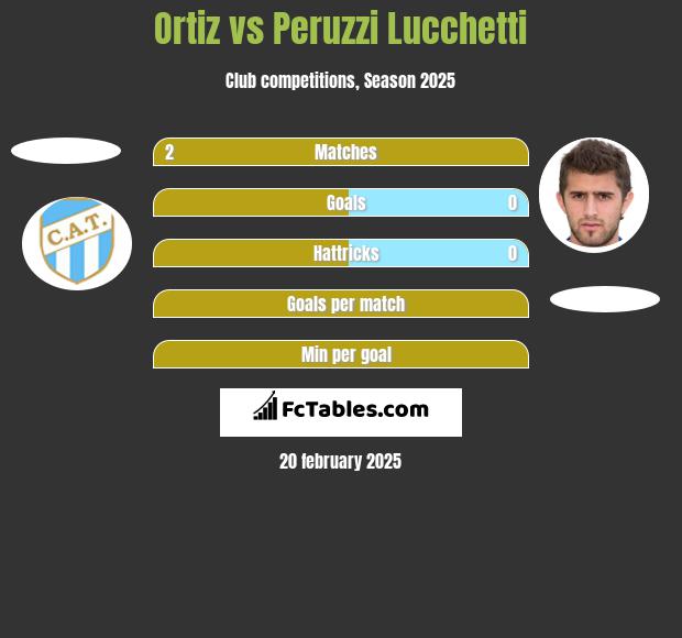 Ortiz vs Peruzzi Lucchetti h2h player stats