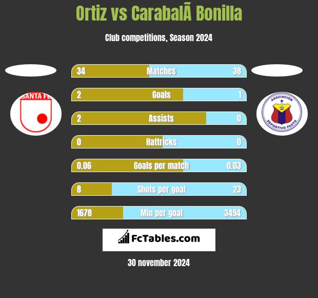 Ortiz vs CarabalÃ­ Bonilla h2h player stats