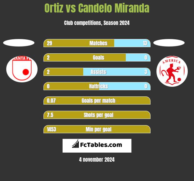 Ortiz vs Candelo Miranda h2h player stats