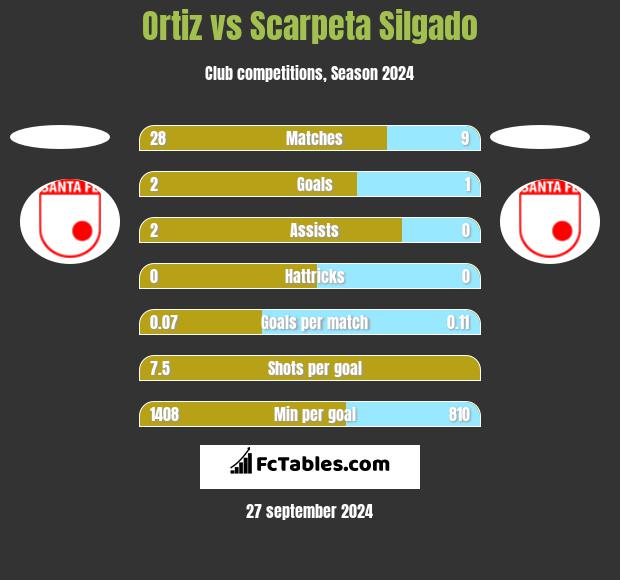 Ortiz vs Scarpeta Silgado h2h player stats