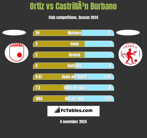 Ortiz vs CastrillÃ³n Burbano h2h player stats