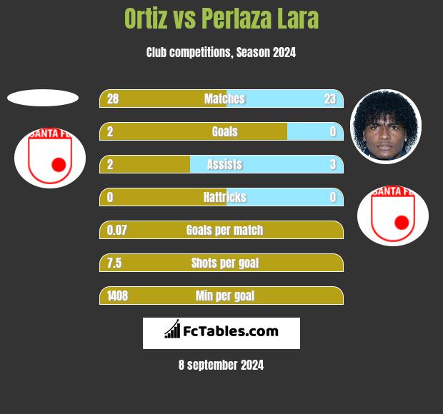 Ortiz vs Perlaza Lara h2h player stats